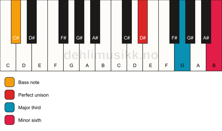 Piano keyboard showing the notes for a D# aug/C# chord