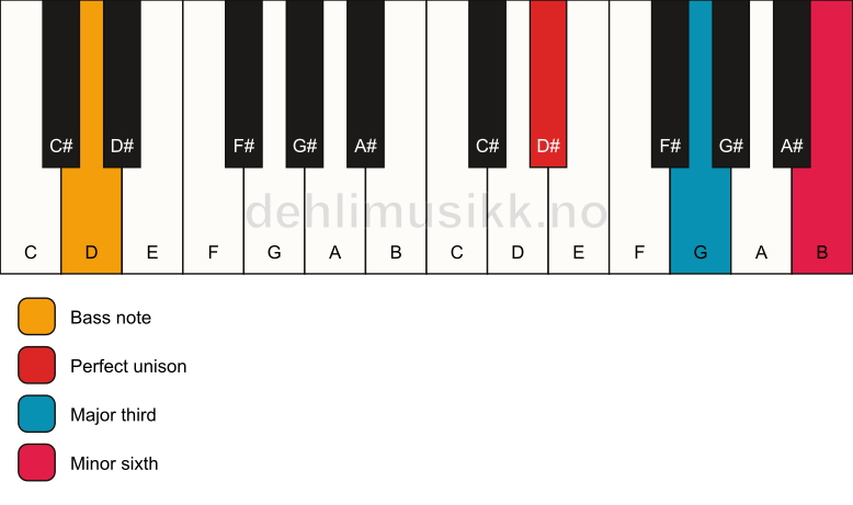 Piano keyboard showing the notes for a D# aug/D chord