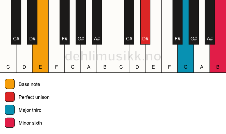 Piano keyboard showing the notes for a D# aug/E chord