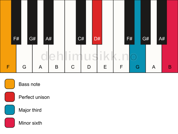 Piano keyboard showing the notes for a D# aug/F chord