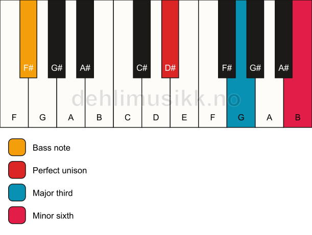 Piano keyboard showing the notes for a D# aug/F# chord