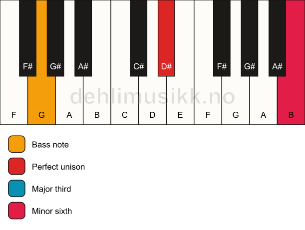 Piano keyboard showing the notes for a D# aug/G chord