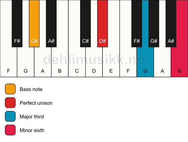 Piano keyboard showing the notes for a D# aug/G# chord