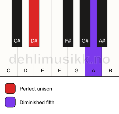 Piano keyboard showing the notes for a D# dim(no3) chord