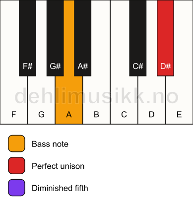 Piano keyboard showing the notes for a D# dim(no3)/A chord