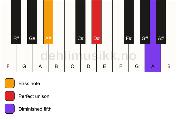 Piano keyboard showing the notes for a D# dim(no3)/A# chord
