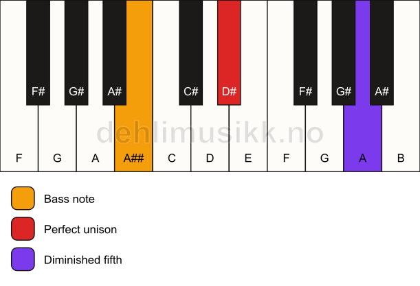 Piano keyboard showing the notes for a D# dim(no3)/A## chord