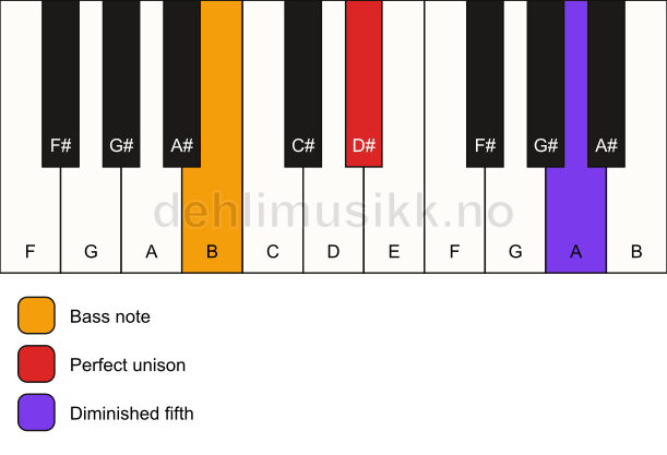 Piano keyboard showing the notes for a D# dim(no3)/B chord