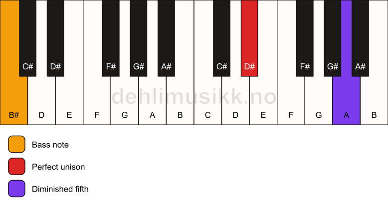 Piano keyboard showing the notes for a D# dim(no3)/B# chord