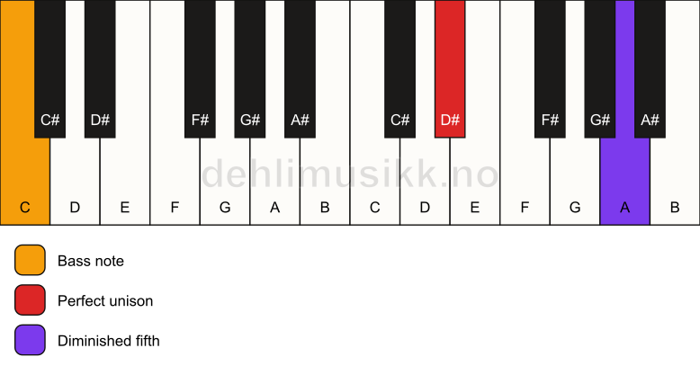 Piano keyboard showing the notes for a D# dim(no3)/C chord