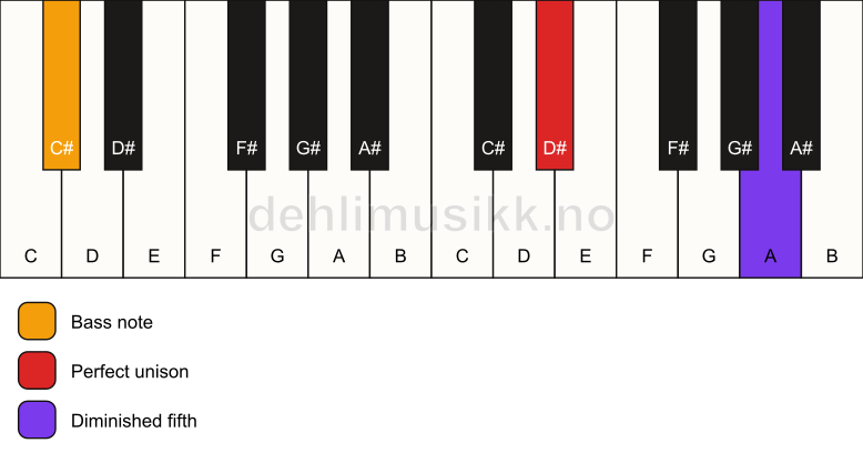 Piano keyboard showing the notes for a D# dim(no3)/C# chord