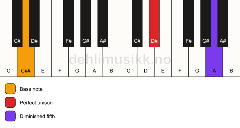 Piano keyboard showing the notes for a D# dim(no3)/C## chord
