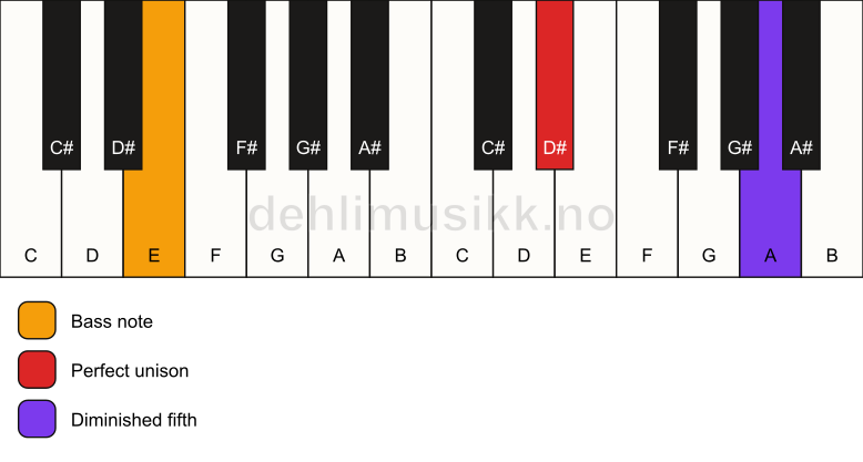 Piano keyboard showing the notes for a D# dim(no3)/E chord