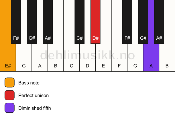 Piano keyboard showing the notes for a D# dim(no3)/E# chord