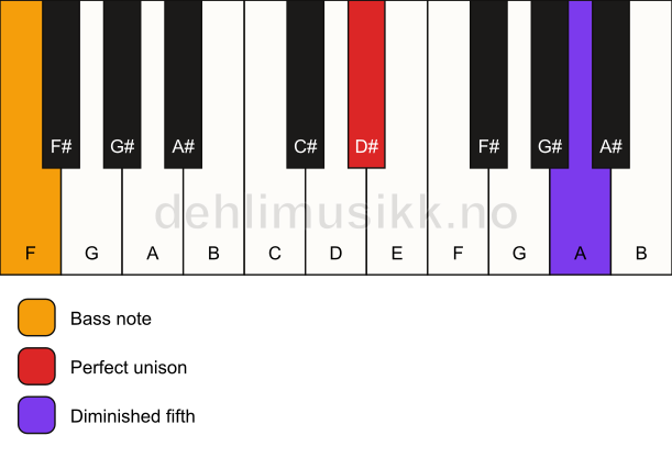 Piano keyboard showing the notes for a D# dim(no3)/F chord