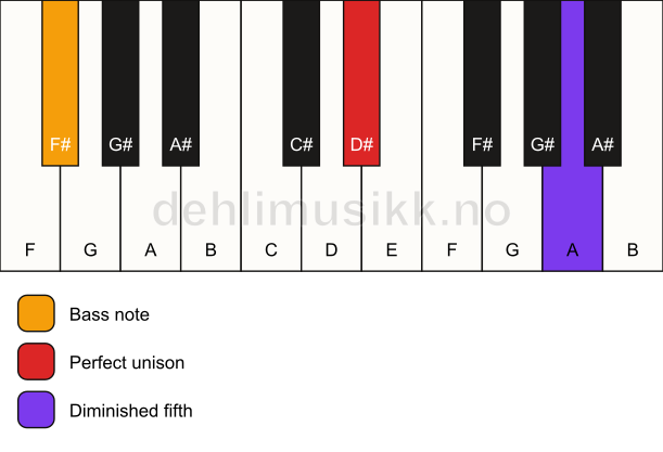 Piano keyboard showing the notes for a D# dim(no3)/F# chord