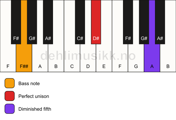 Piano keyboard showing the notes for a D# dim(no3)/F## chord