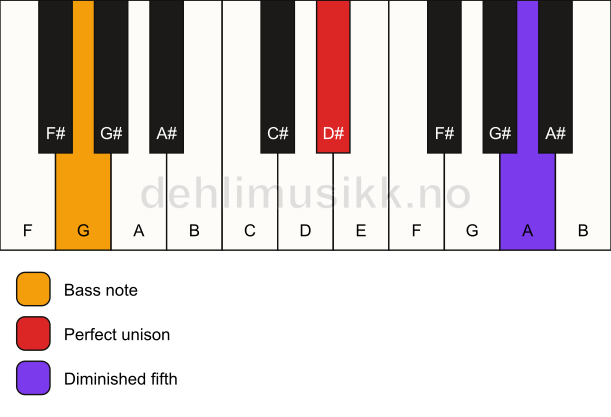 Piano keyboard showing the notes for a D# dim(no3)/G chord