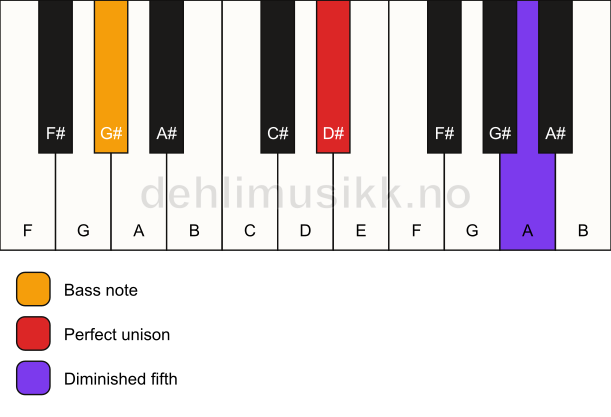 Piano keyboard showing the notes for a D# dim(no3)/G# chord