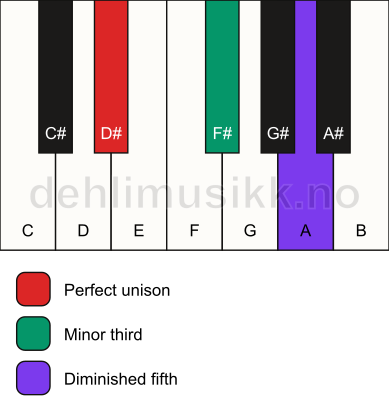 Piano keyboard showing the notes for a D# dim chord