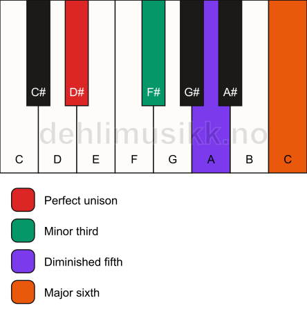 Piano keyboard showing the notes for a D# dim7 chord