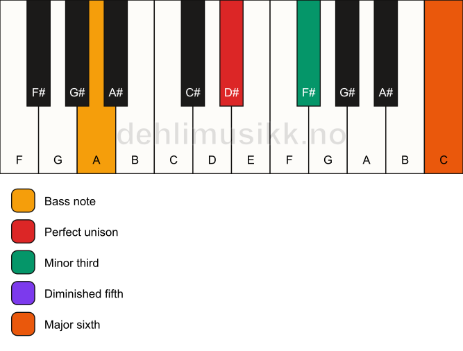 Piano keyboard showing the notes for a D# dim7/A chord