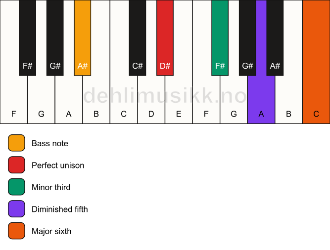 Piano keyboard showing the notes for a D# dim7/A# chord