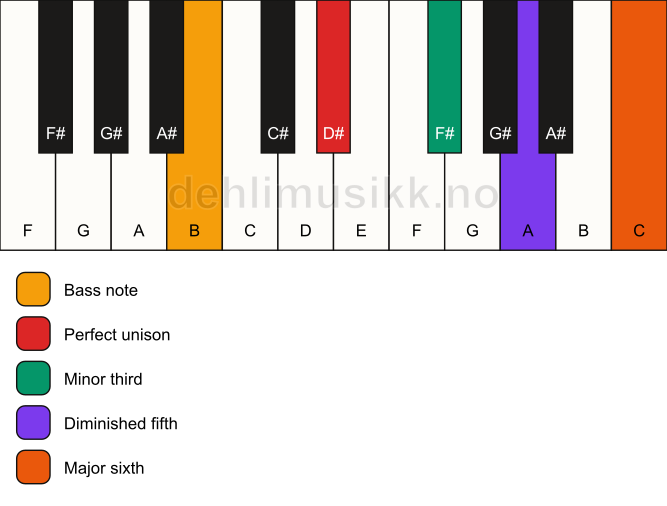 Piano keyboard showing the notes for a D# dim7/B chord
