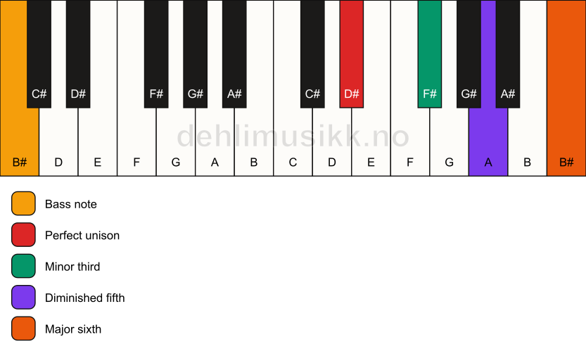 Piano keyboard showing the notes for a D# dim7/B# chord