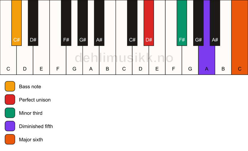 Piano keyboard showing the notes for a D# dim7/C# chord
