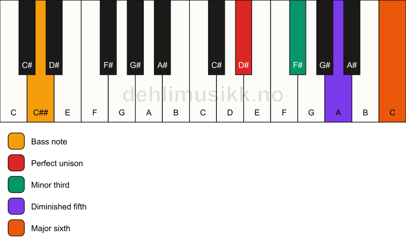 Piano keyboard showing the notes for a D# dim7/C## chord
