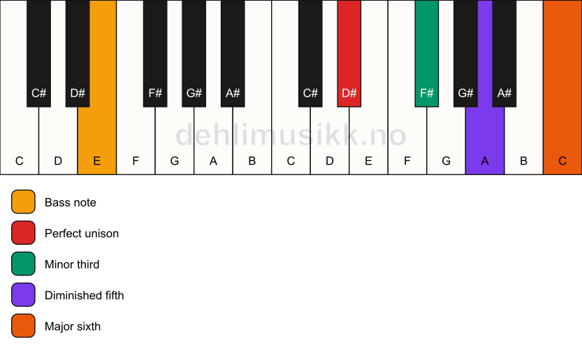 Piano keyboard showing the notes for a D# dim7/E chord