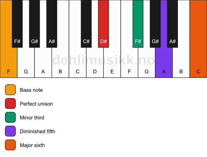 Piano keyboard showing the notes for a D# dim7/F chord