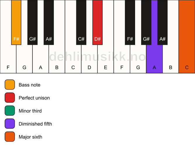 Piano keyboard showing the notes for a D# dim7/F# chord
