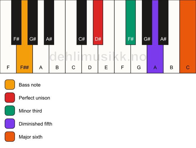 Piano keyboard showing the notes for a D# dim7/F## chord