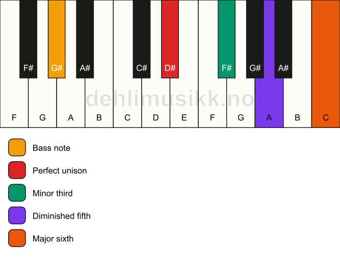 Piano keyboard showing the notes for a D# dim7/G# chord