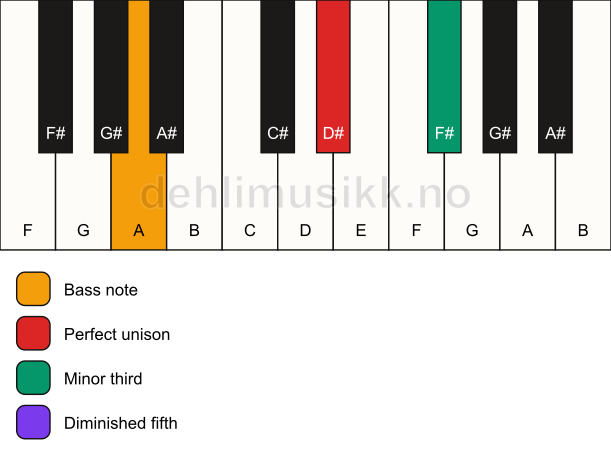 Piano keyboard showing the notes for a D# dim/A chord