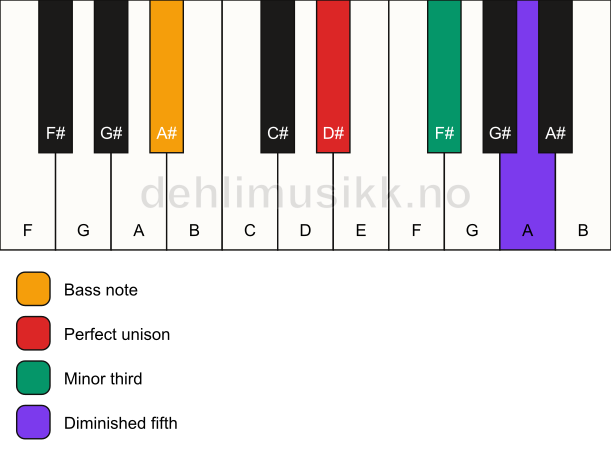 Piano keyboard showing the notes for a D# dim/A# chord