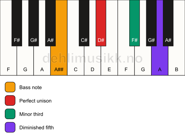 Piano keyboard showing the notes for a D# dim/A## chord