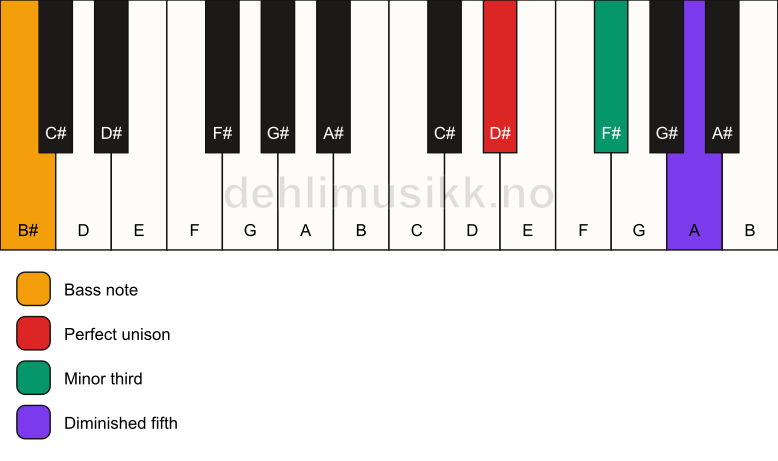 Piano keyboard showing the notes for a D# dim/B# chord