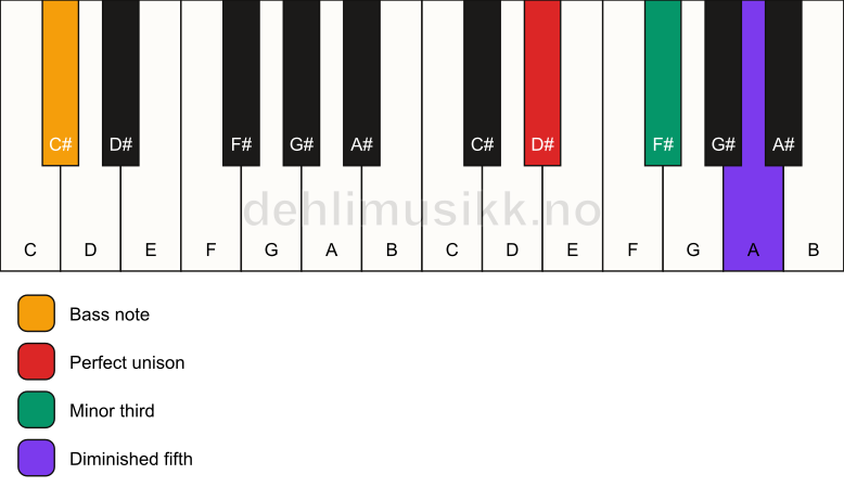 Piano keyboard showing the notes for a D# dim/C# chord