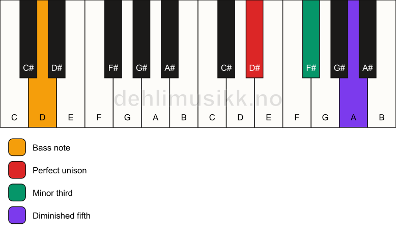 Piano keyboard showing the notes for a D# dim/D chord