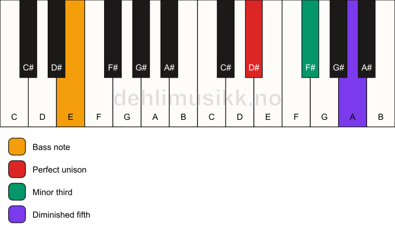 Piano keyboard showing the notes for a D# dim/E chord
