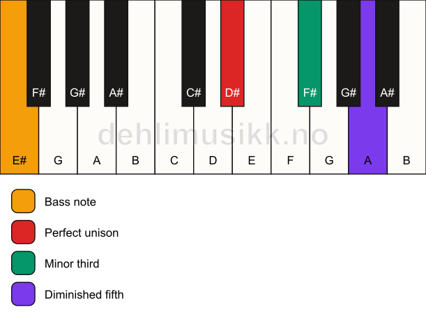 Piano keyboard showing the notes for a D# dim/E# chord