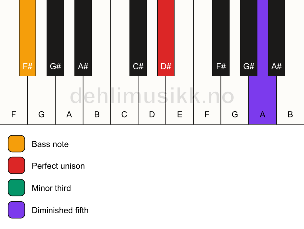 Piano keyboard showing the notes for a D# dim/F# chord