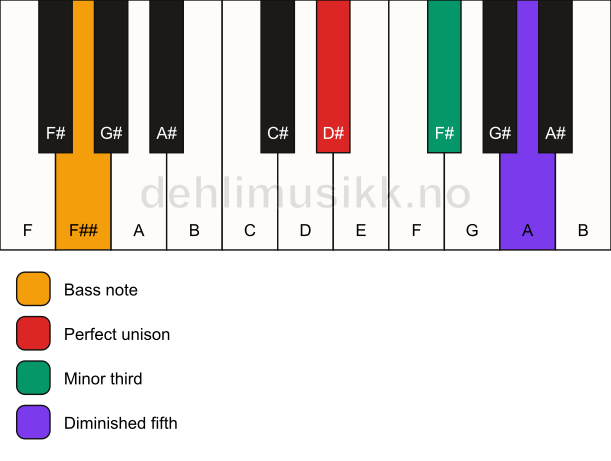 Piano keyboard showing the notes for a D# dim/F## chord