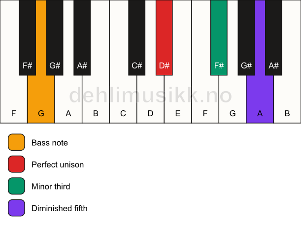 Piano keyboard showing the notes for a D# dim/G chord