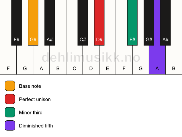 Piano keyboard showing the notes for a D# dim/G# chord