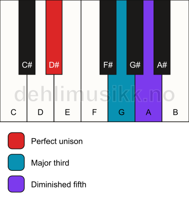 Piano keyboard showing the notes for a D# b5 chord