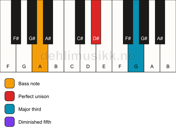 Piano keyboard showing the notes for a D# b5/A chord
